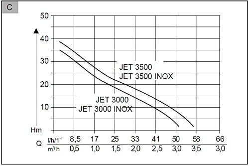 AL-KO Gartenpumpen Jet 3500 Inox Classic - 3