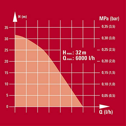 Einhell Tauchdruckpumpe GC-DW 900 N (900 W, max. 6000 l/h, 32 m Förderhöhe, Fremdkörper bis 2,5 mm, Stufenlos höhenverstellbarer Schwimmerschalter) - 10