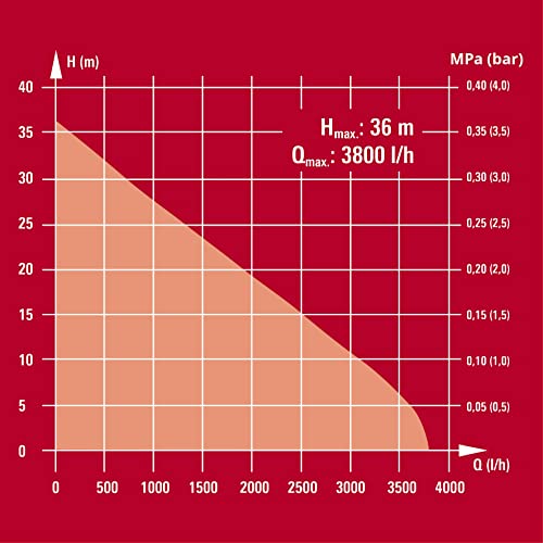 Einhell Hauswasserwerk GC-WW 6538 (650 W, 3800 l/h Fördermenge, max. Förderdruck 3,6 bar, Druckschalter, Manometer, 20 l Behälter) - 9