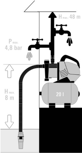 Einhell RG-WW 1139 N Hauswasserwerk, 1100 Watt, 4100 l/h Fördermenge, 20 l Edelstahl-Behälter, Edelstahl-Anschlüsse, Manometer - 9