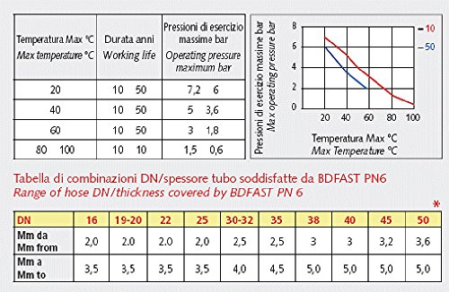 Bucchi Druckschlauch Anschluss 90 Grad DN 32 1 1/4″ mit IG 39 mm 1 1/4″ BDFast Verbinder - 7