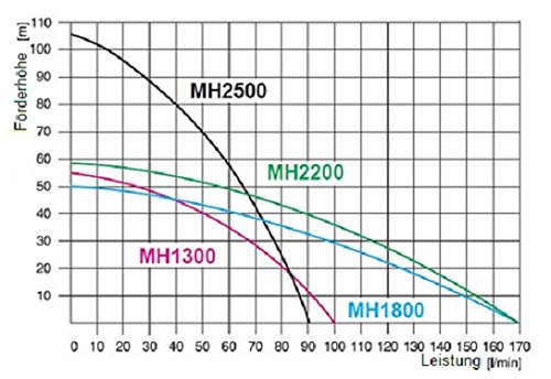 Kreiselpumpe Gartenpumpe MH 2500 INOX 2500 Watt 5400 L/h 10,5bar Hauswasserwerk - 2