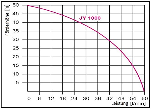 Kreiselpumpe Gartenpumpe JY1000 1100 Watt Förderleistung 3600 L/h 5 bar + Druckschalter für Hauswasserwerk + integrierter thermischer Motorschutzschalter + Manometer. - 2